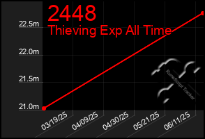 Total Graph of 2448