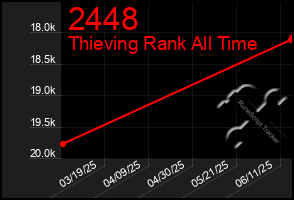 Total Graph of 2448