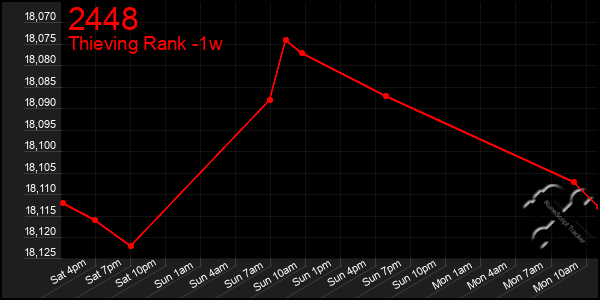 Last 7 Days Graph of 2448