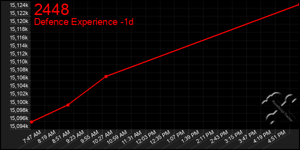 Last 24 Hours Graph of 2448