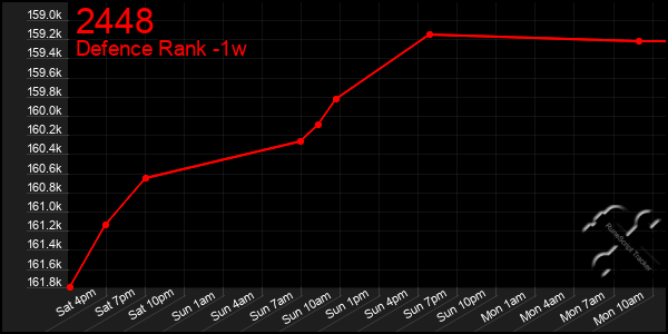 Last 7 Days Graph of 2448