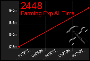 Total Graph of 2448