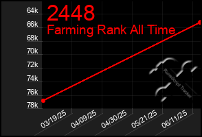 Total Graph of 2448