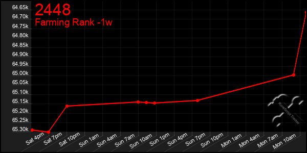 Last 7 Days Graph of 2448