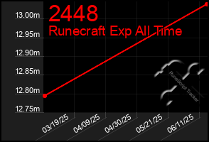 Total Graph of 2448