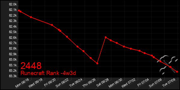 Last 31 Days Graph of 2448