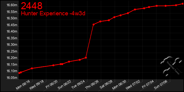 Last 31 Days Graph of 2448