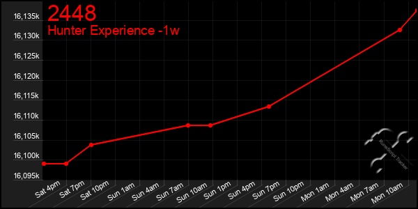Last 7 Days Graph of 2448