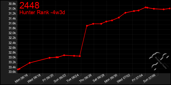 Last 31 Days Graph of 2448