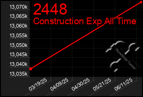 Total Graph of 2448