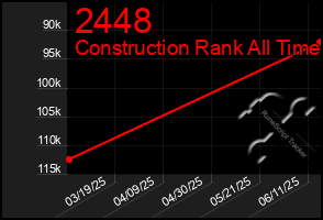 Total Graph of 2448