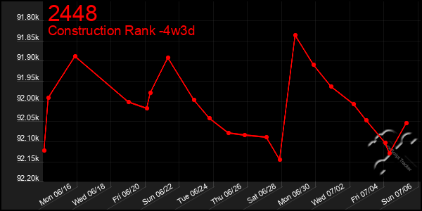 Last 31 Days Graph of 2448