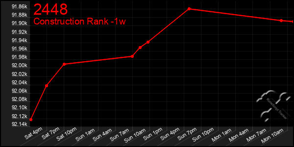 Last 7 Days Graph of 2448