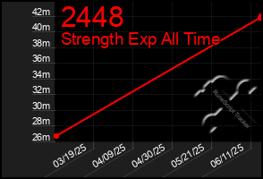 Total Graph of 2448