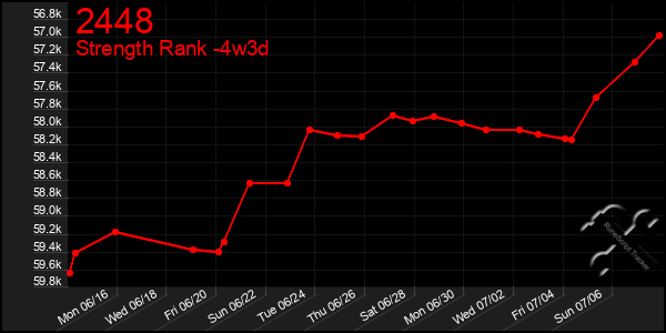 Last 31 Days Graph of 2448