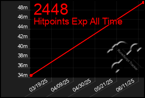 Total Graph of 2448