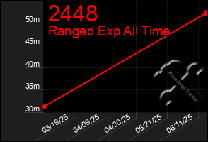 Total Graph of 2448