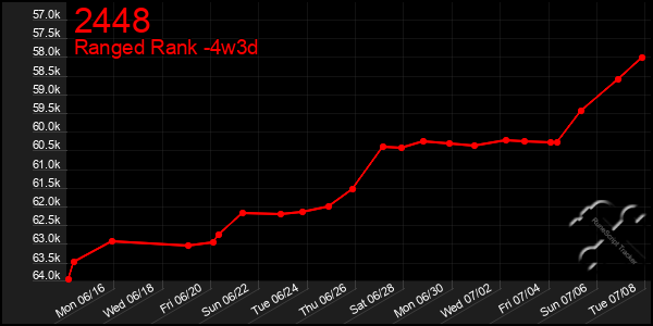 Last 31 Days Graph of 2448