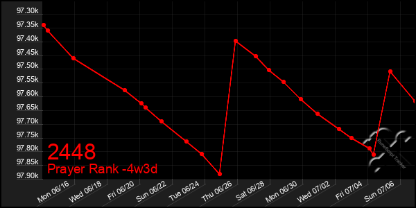 Last 31 Days Graph of 2448