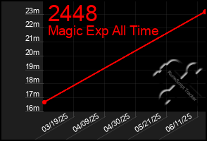 Total Graph of 2448