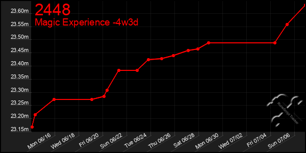 Last 31 Days Graph of 2448