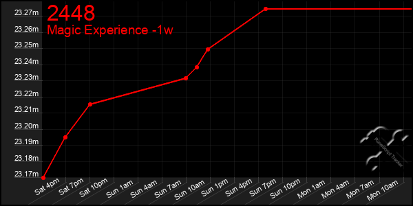 Last 7 Days Graph of 2448