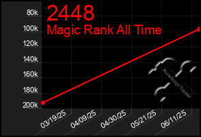 Total Graph of 2448