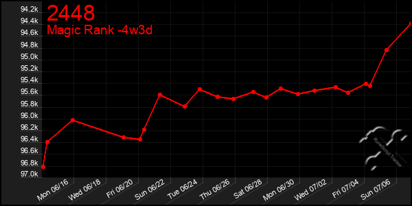Last 31 Days Graph of 2448