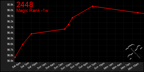 Last 7 Days Graph of 2448