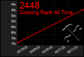 Total Graph of 2448