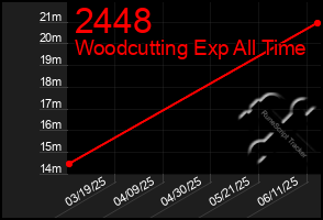 Total Graph of 2448