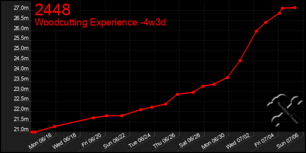 Last 31 Days Graph of 2448