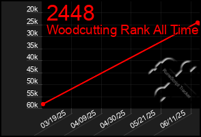Total Graph of 2448