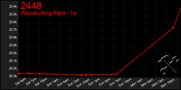 Last 7 Days Graph of 2448