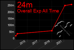 Total Graph of 24m