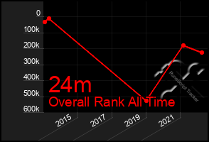 Total Graph of 24m