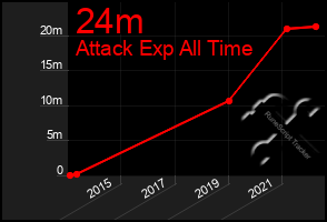 Total Graph of 24m