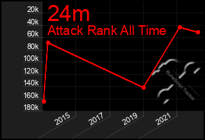 Total Graph of 24m