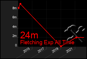 Total Graph of 24m