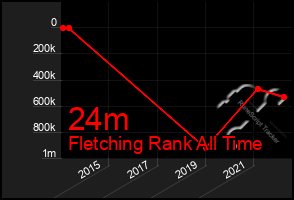 Total Graph of 24m