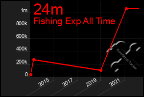 Total Graph of 24m