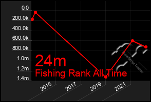 Total Graph of 24m