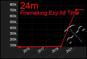 Total Graph of 24m