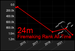 Total Graph of 24m