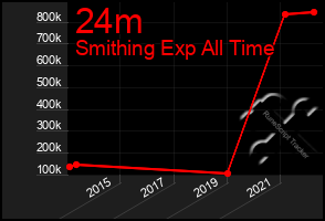 Total Graph of 24m