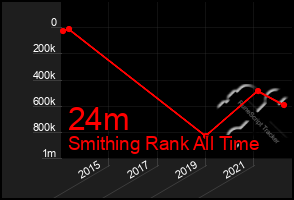 Total Graph of 24m