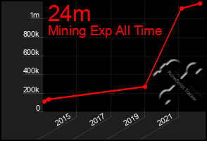 Total Graph of 24m