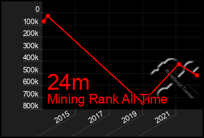 Total Graph of 24m