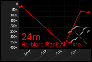 Total Graph of 24m