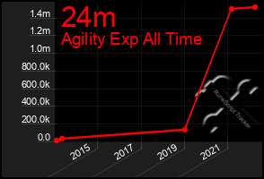 Total Graph of 24m